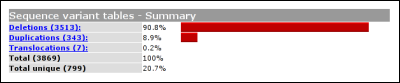Variant types determined by the 'DNA allele 1' column. Variant types determined by the 'DNA allele 1' column.